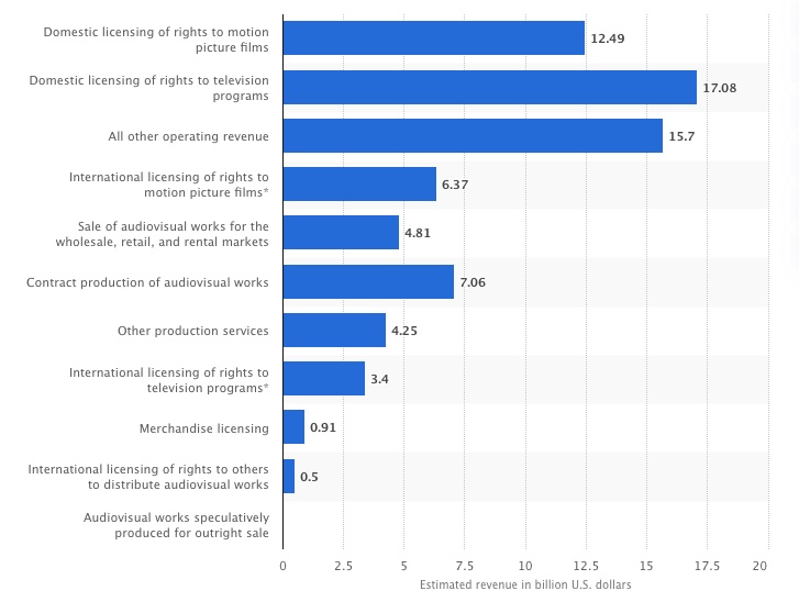 Graphic showing industry revenue by source